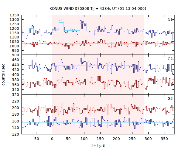 light curves