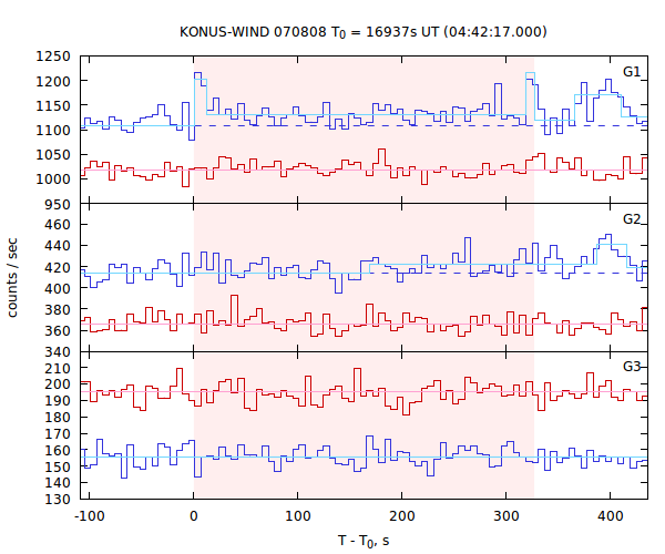 light curves