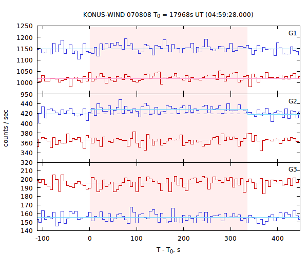 light curves