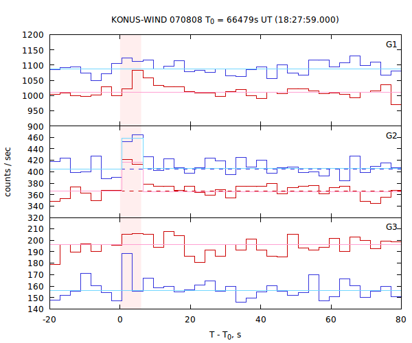 light curves