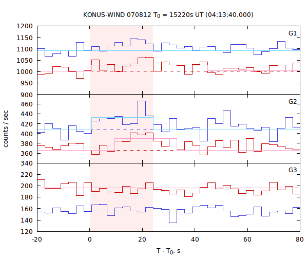 light curves