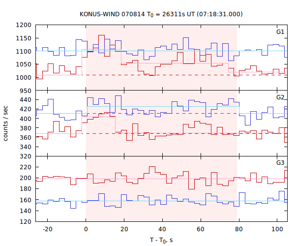 light curves