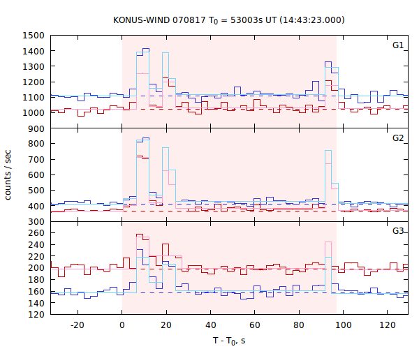 light curves