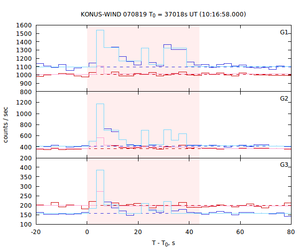 light curves