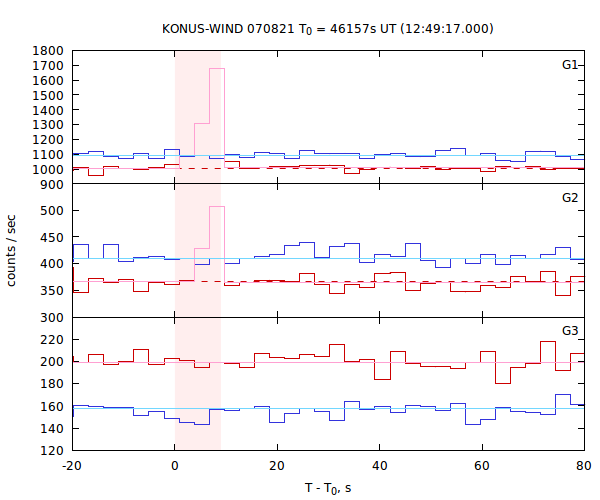 light curves