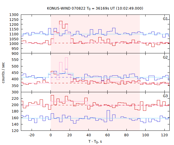 light curves