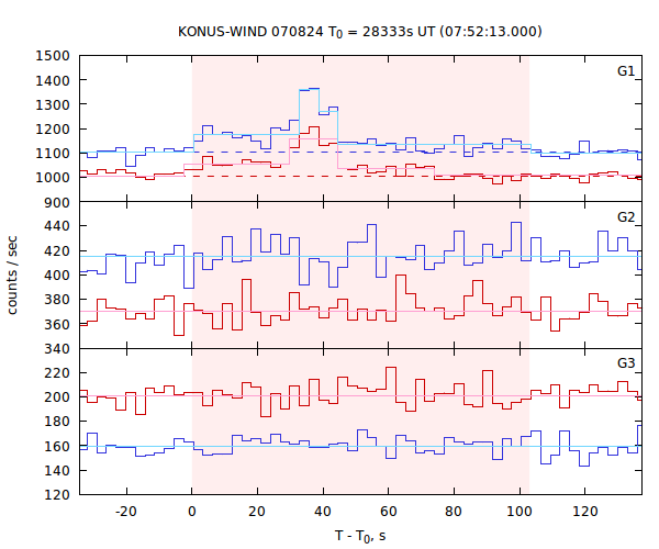 light curves