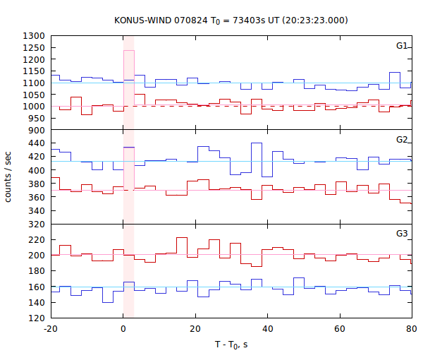 light curves