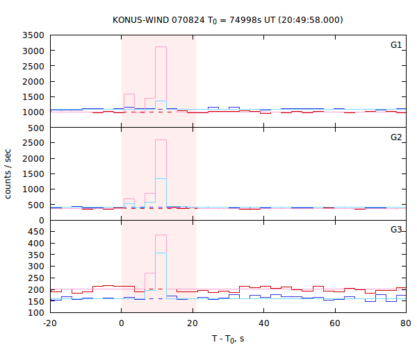 light curves
