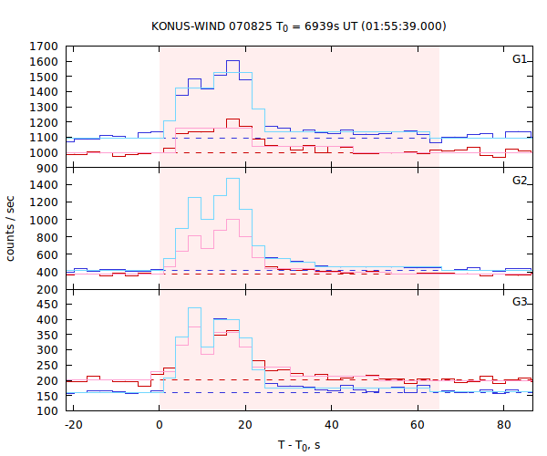 light curves