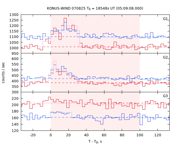light curves