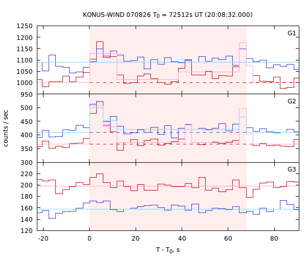 light curves