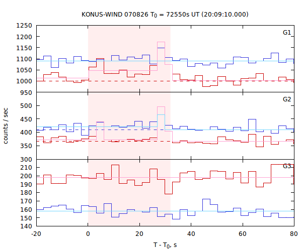 light curves