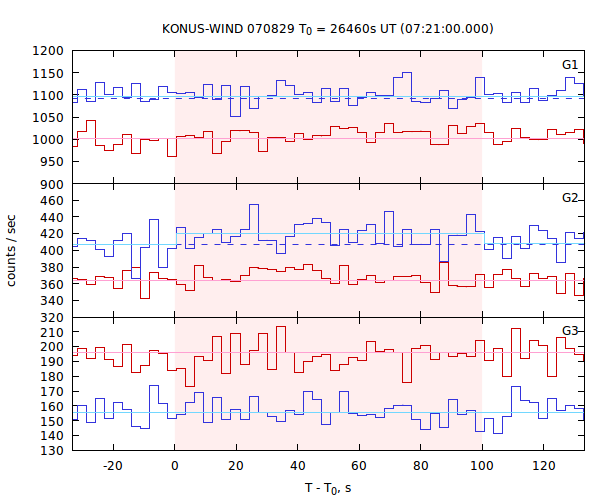 light curves