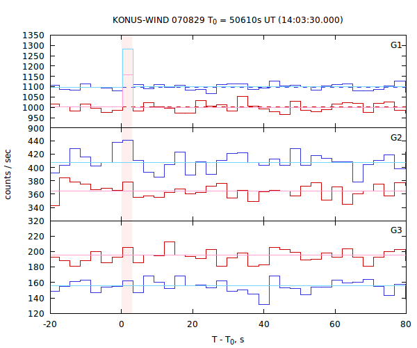 light curves