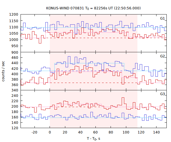 light curves