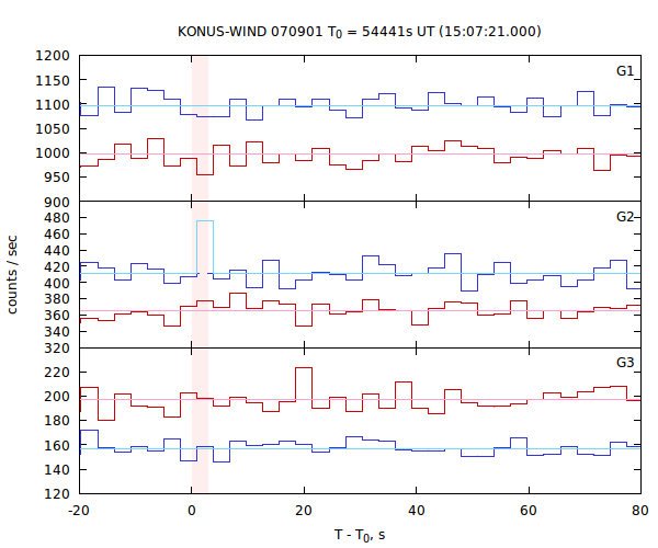 light curves