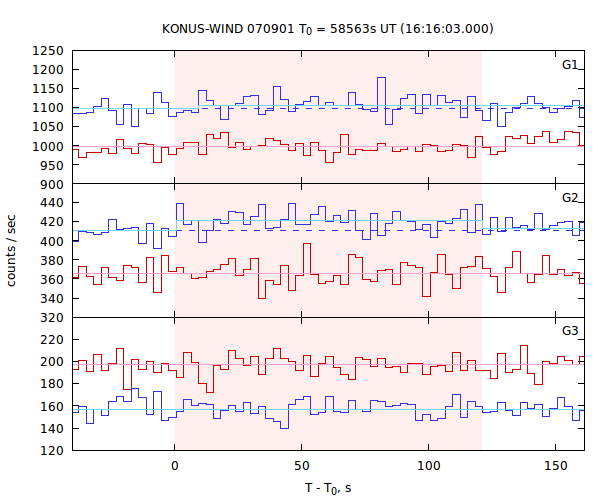 light curves