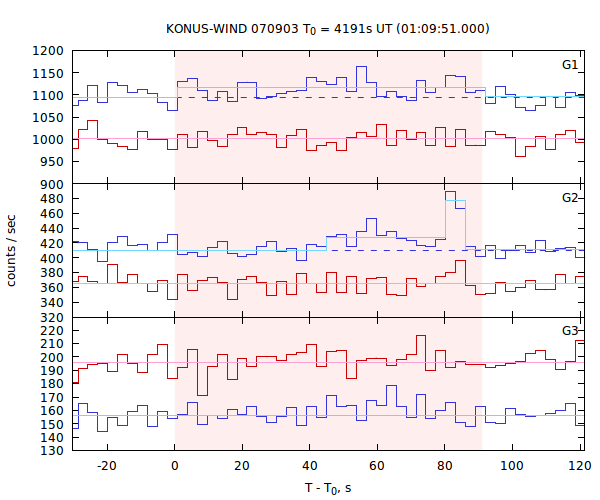 light curves