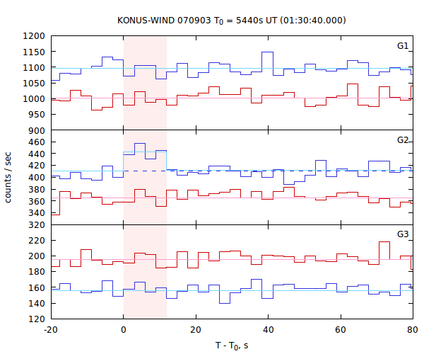 light curves