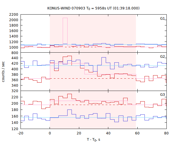 light curves