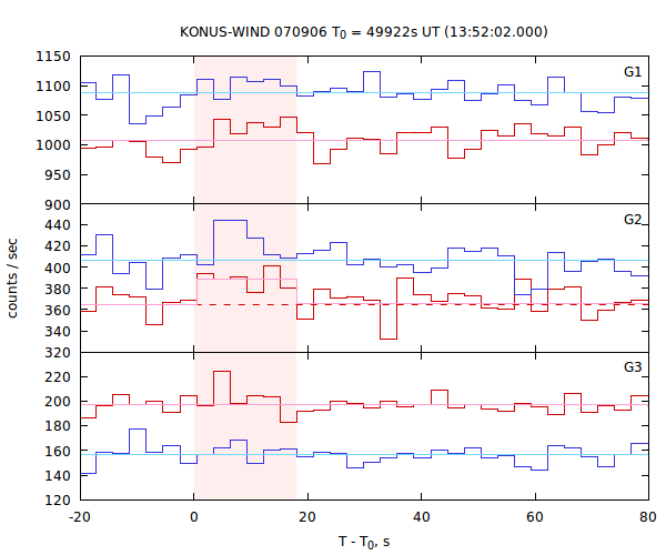 light curves