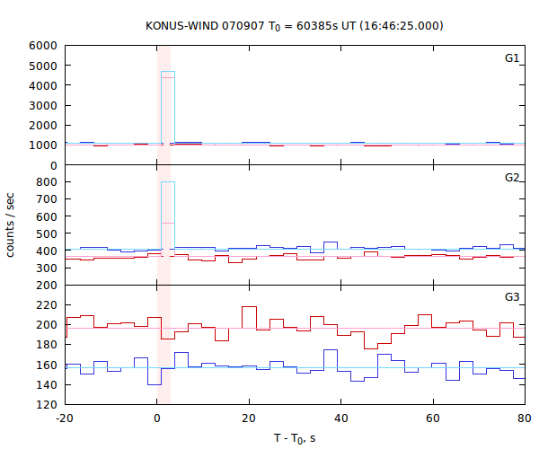 light curves
