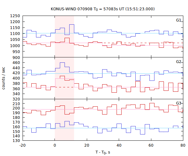 light curves