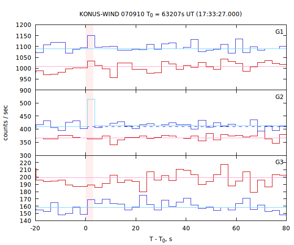 light curves