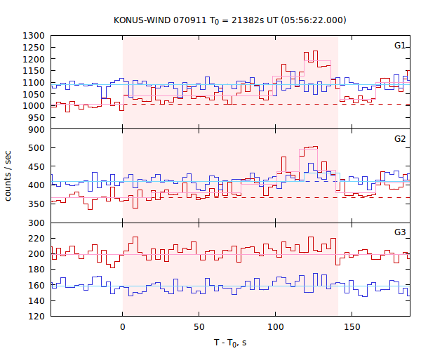 light curves
