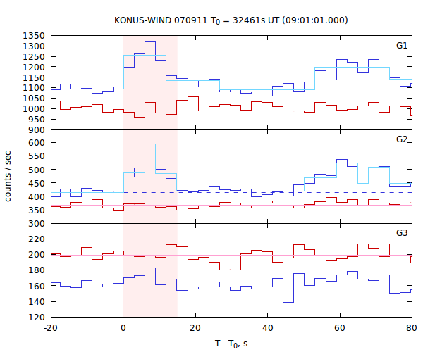 light curves