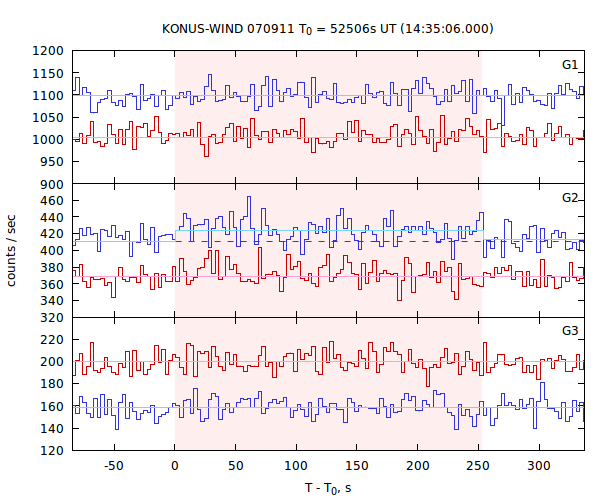 light curves