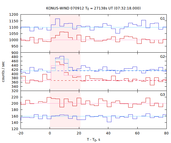 light curves