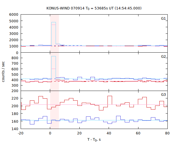 light curves