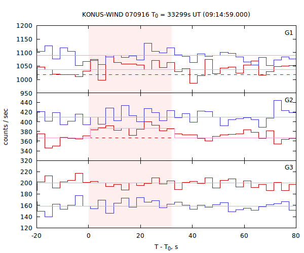 light curves