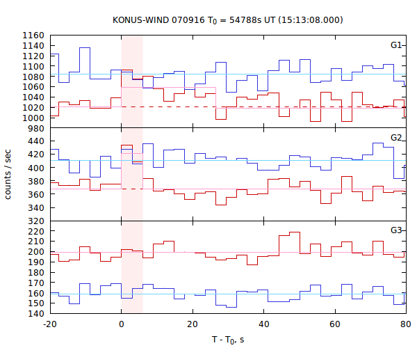 light curves