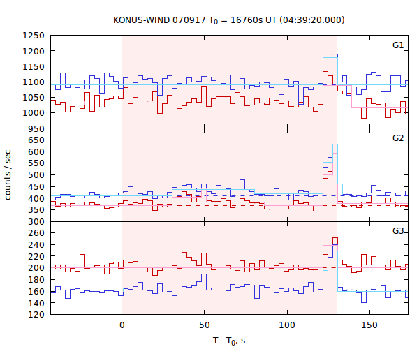 light curves