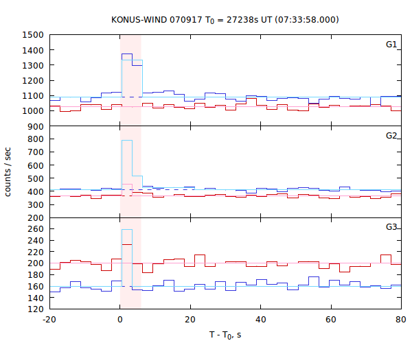 light curves