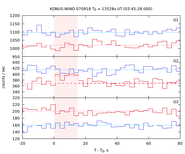 light curves