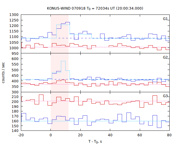 light curves