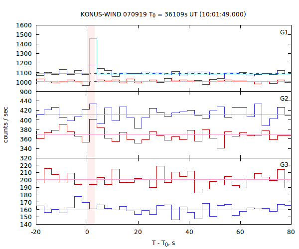 light curves