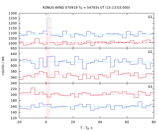 light curves