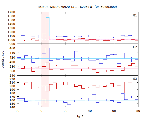 light curves