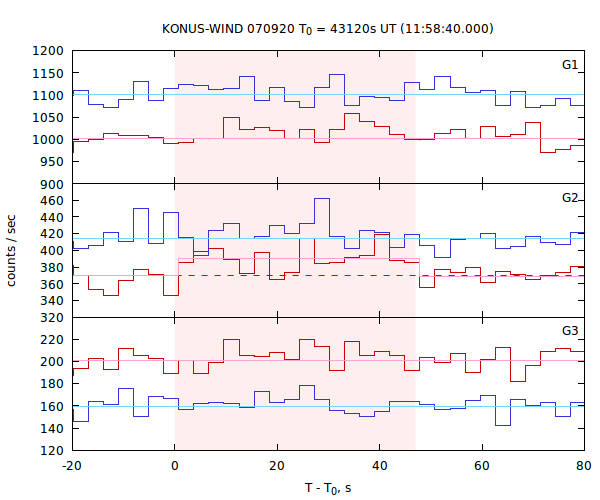 light curves