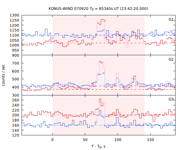 light curves