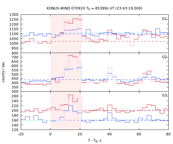 light curves
