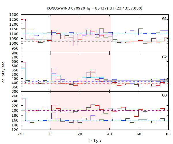 light curves