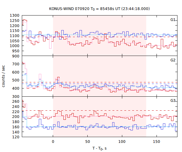 light curves