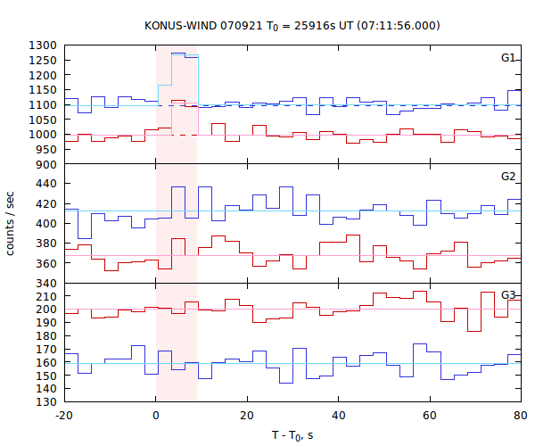 light curves