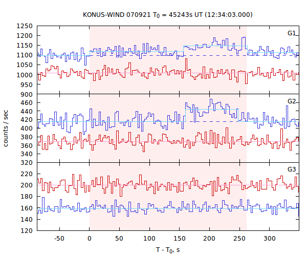 light curves